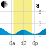Cliffs Point tide chart for Sunday, December 8, 2024