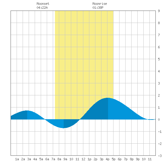 Cliffs Point tide chart for Friday, January 10, 2025