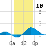 Cliffs Point tide chart for Friday, January 10, 2025