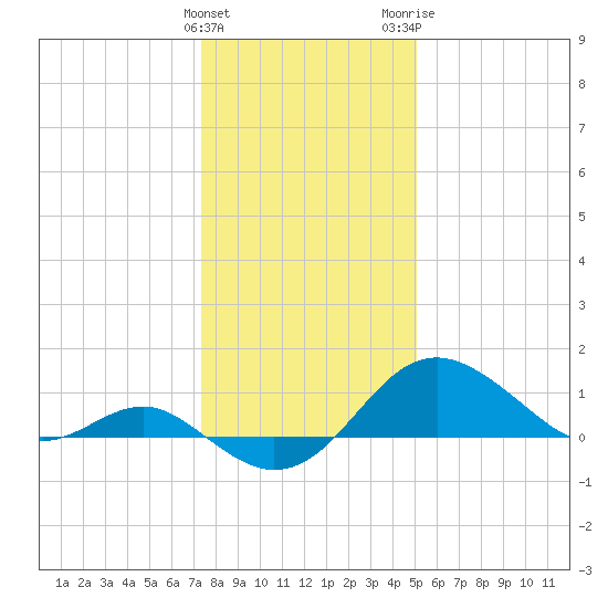 Cliffs Point tide chart for Sunday, January 12, 2025