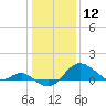 Cliffs Point tide chart for Sunday, January 12, 2025