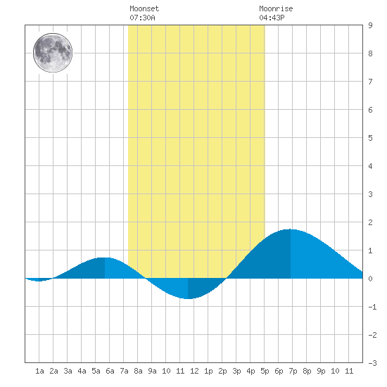 Cliffs Point tide chart for Monday, January 13, 2025