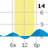 Cliffs Point tide chart for Tuesday, January 14, 2025