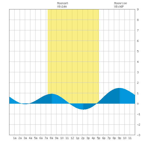 Cliffs Point tide chart for Thursday, January 16, 2025