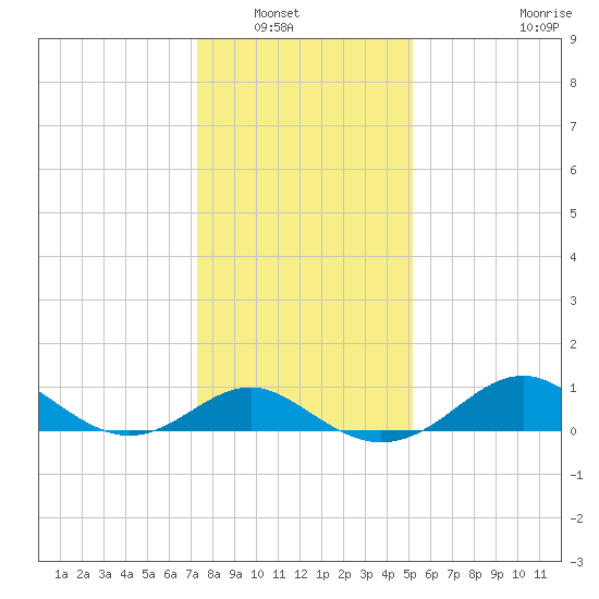 Cliffs Point tide chart for Saturday, January 18, 2025