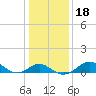 Cliffs Point tide chart for Saturday, January 18, 2025