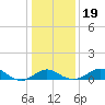 Cliffs Point tide chart for Sunday, January 19, 2025