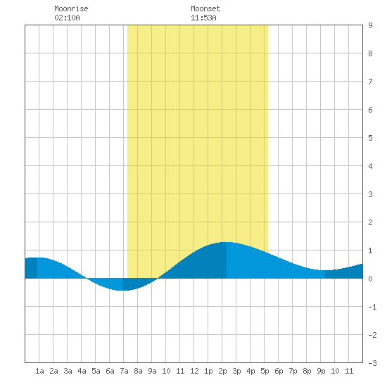 Cliffs Point tide chart for Thursday, January 23, 2025