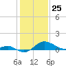 Cliffs Point tide chart for Saturday, January 25, 2025