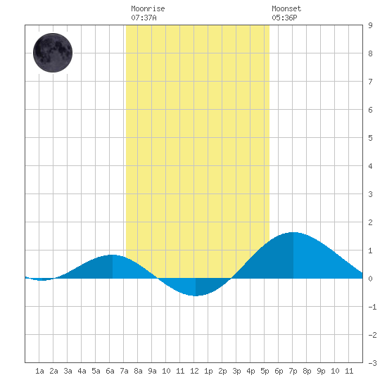 Cliffs Point tide chart for Wednesday, January 29, 2025