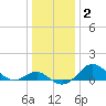 Cliffs Point tide chart for Thursday, January 2, 2025