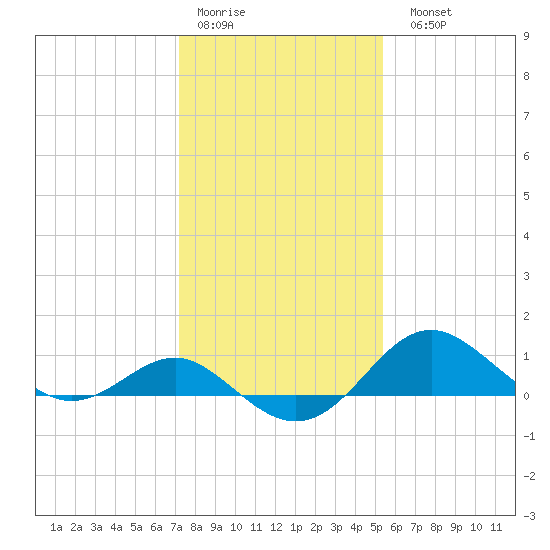 Cliffs Point tide chart for Thursday, January 30, 2025