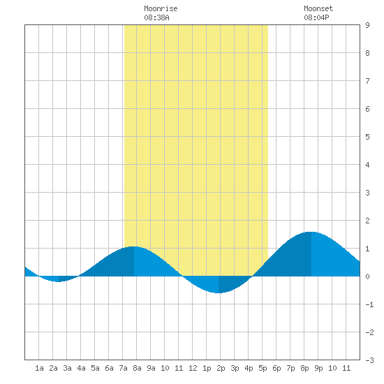 Cliffs Point tide chart for Friday, January 31, 2025