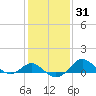 Cliffs Point tide chart for Friday, January 31, 2025