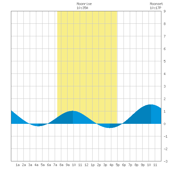 Cliffs Point tide chart for Saturday, January 4, 2025