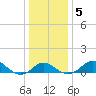 Cliffs Point tide chart for Sunday, January 5, 2025