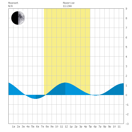 Cliffs Point tide chart for Monday, January 6, 2025