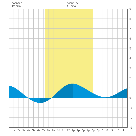 Cliffs Point tide chart for Tuesday, January 7, 2025