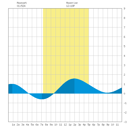 Cliffs Point tide chart for Wednesday, January 8, 2025