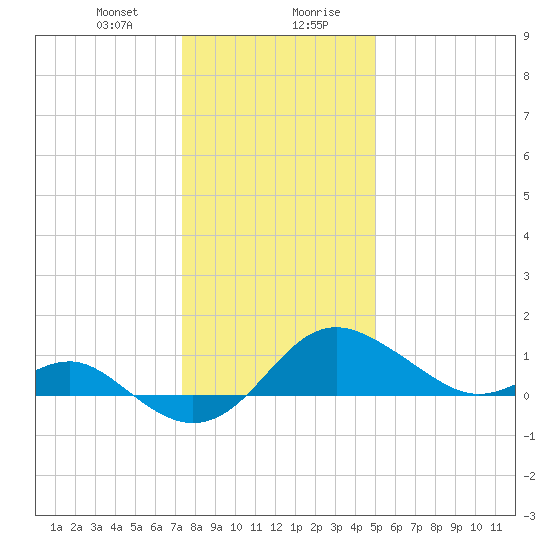 Cliffs Point tide chart for Thursday, January 9, 2025