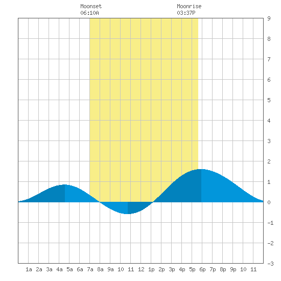 Cliffs Point tide chart for Monday, February 10, 2025