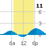 Cliffs Point tide chart for Tuesday, February 11, 2025