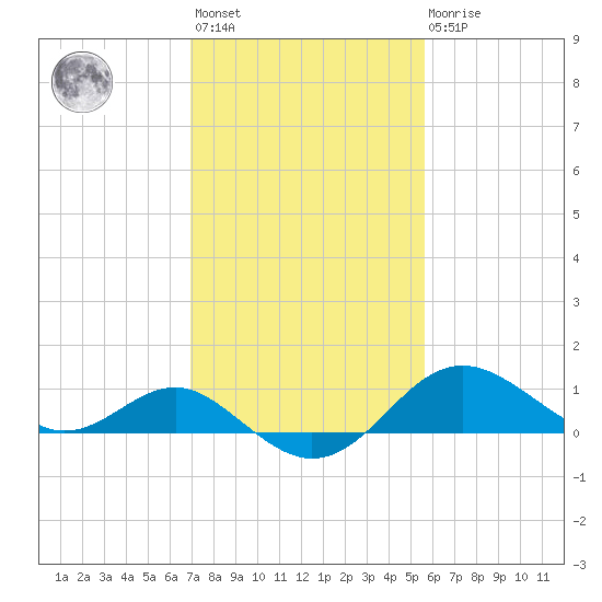 Cliffs Point tide chart for Wednesday, February 12, 2025