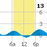 Cliffs Point tide chart for Thursday, February 13, 2025
