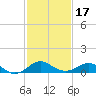 Cliffs Point tide chart for Monday, February 17, 2025