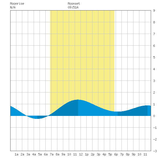 Cliffs Point tide chart for Wednesday, February 19, 2025