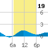 Cliffs Point tide chart for Wednesday, February 19, 2025