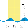 Cliffs Point tide chart for Saturday, February 1, 2025