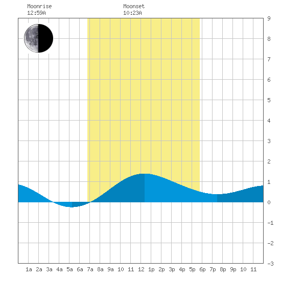 Cliffs Point tide chart for Thursday, February 20, 2025