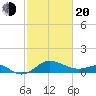 Cliffs Point tide chart for Thursday, February 20, 2025
