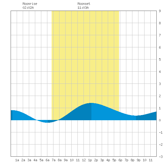 Cliffs Point tide chart for Friday, February 21, 2025