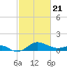 Cliffs Point tide chart for Friday, February 21, 2025