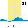 Cliffs Point tide chart for Sunday, February 23, 2025