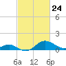 Cliffs Point tide chart for Monday, February 24, 2025