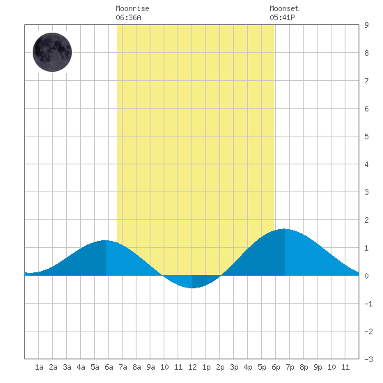 Cliffs Point tide chart for Thursday, February 27, 2025