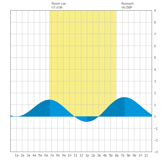 Cliffs Point tide chart for Friday, February 28, 2025