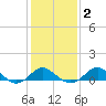 Cliffs Point tide chart for Sunday, February 2, 2025