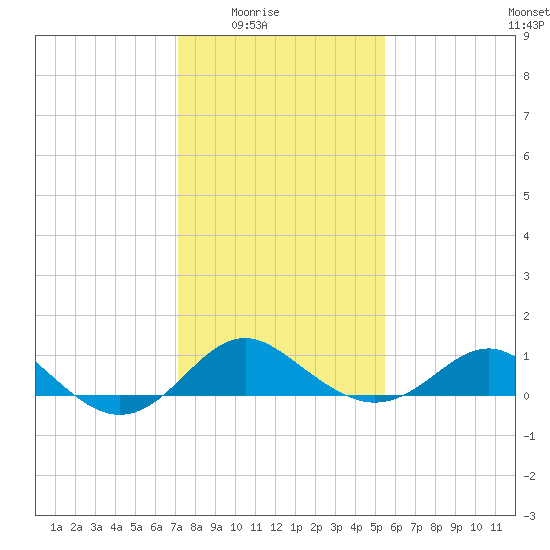 Cliffs Point tide chart for Monday, February 3, 2025