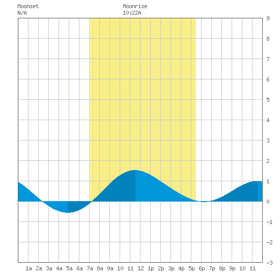Cliffs Point tide chart for Tuesday, February 4, 2025