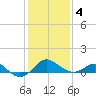 Cliffs Point tide chart for Tuesday, February 4, 2025