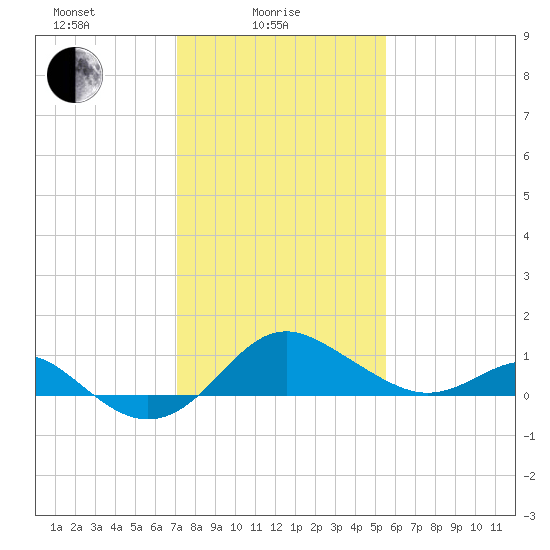 Cliffs Point tide chart for Wednesday, February 5, 2025
