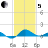 Cliffs Point tide chart for Wednesday, February 5, 2025