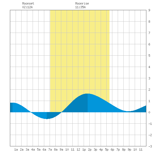 Cliffs Point tide chart for Thursday, February 6, 2025