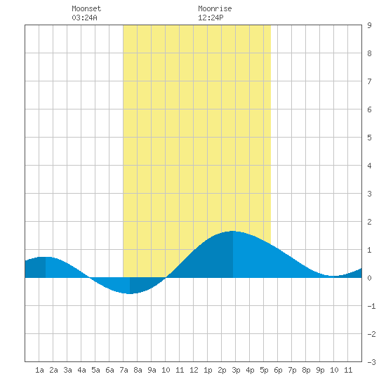 Cliffs Point tide chart for Friday, February 7, 2025
