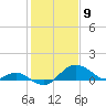 Cliffs Point tide chart for Sunday, February 9, 2025