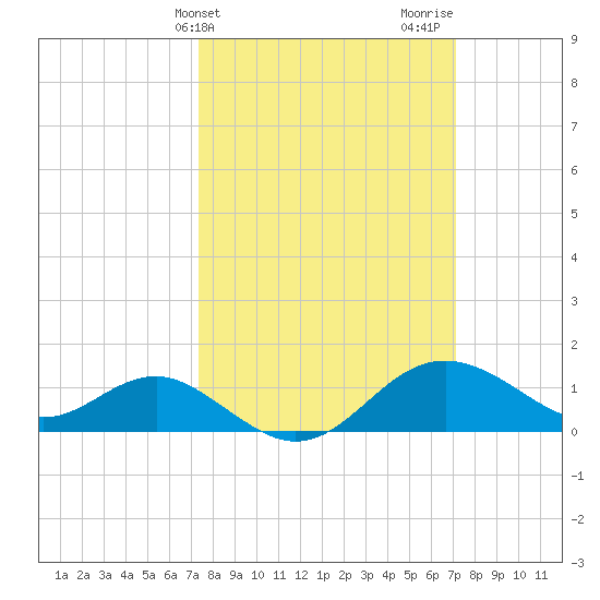 Cliffs Point tide chart for Tuesday, March 11, 2025